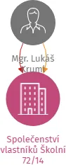 Společenství vlastníků Školní 72/14, IČO: 04906781: vizualizace vztahů osob a společností