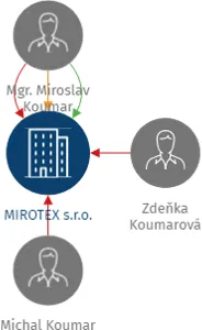MIROTEX s.r.o., IČO: 04907299: vizualizace vztahů osob a společností