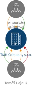Vizualizace vztahů osob a společností - TMH Company s.r.o.