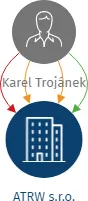 ATRW s.r.o., IČO: 04910257: vizualizace vztahů osob a společností