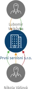 První servisní s.r.o., IČO: 04913655: vizualizace vztahů osob a společností