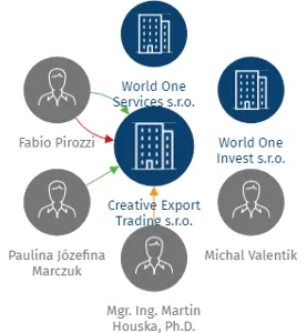Creative Export Trading s.r.o., IČO: 04913833: vizualizace vztahů osob a společností