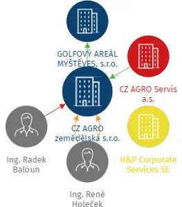 CZ AGRO zemědělská s.r.o., IČO: 04913922: vizualizace vztahů osob a společností