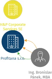Profitana s.r.o., IČO: 04913949: vizualizace vztahů osob a společností