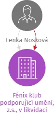 Fénix klub podporující umění, z.s., v likvidaci, IČO: 04901894: vizualizace vztahů osob a společností