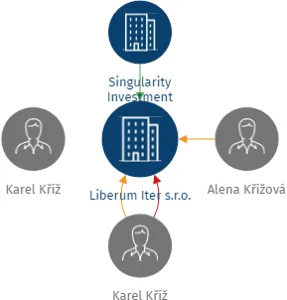 Liberum Iter s.r.o., IČO: 04917529: vizualizace vztahů osob a společností