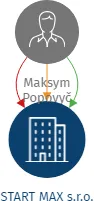 START MAX s.r.o., IČO: 04918754: vizualizace vztahů osob a společností