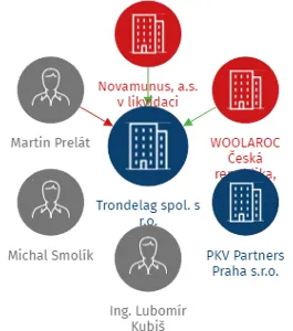 Trondelag spol. s r.o., IČO: 04919807: vizualizace vztahů osob a společností