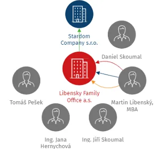 Libensky Family Office a.s., IČO: 04921640: vizualizace vztahů osob a společností