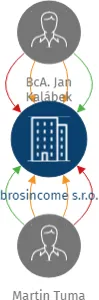 Vizualizace vztahů osob a společností - brosincome s.r.o.