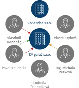 KV garáž s.r.o., IČO: 04928181: vizualizace vztahů osob a společností