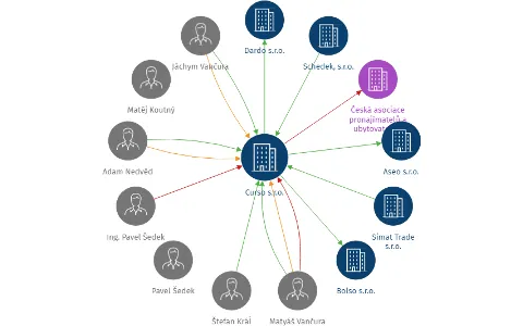 Vizualizace vztahů osob a společností - Curso s.r.o.