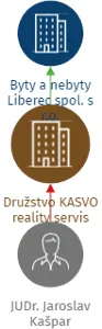 Družstvo KASVO reality servis, IČO: 04934083: vizualizace vztahů osob a společností
