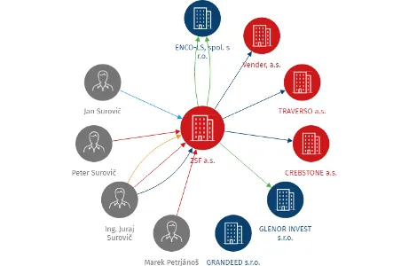 ZSF a.s., IČO: 04936680: vizualizace vztahů osob a společností
