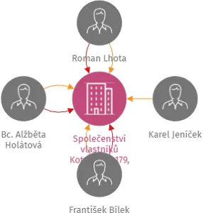 Společenství vlastníků Kotnovská 179, Tábor, IČO: 04936931: vizualizace vztahů osob a společností
