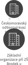 Základní organizace při ZŠ Brodek u Prostějova, IČO: 04938186: vizualizace vztahů osob a společností