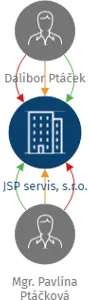 JSP servis, s.r.o., IČO: 04938194: vizualizace vztahů osob a společností