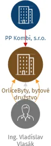 OrliceByty, bytové družstvo, IČO: 04940008: vizualizace vztahů osob a společností