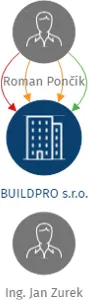 BUILDPRO s.r.o., IČO: 04940075: vizualizace vztahů osob a společností