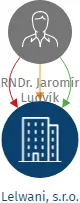 Lelwani, s.r.o., IČO: 04930991: vizualizace vztahů osob a společností
