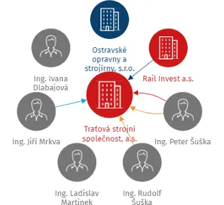 Traťová strojní společnost, a.s., IČO: 04946685: vizualizace vztahů osob a společností
