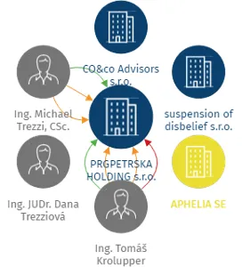 Vizualizace vztahů osob a společností - PRGPETRSKA HOLDING s.r.o.