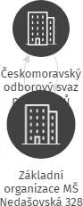 Základní organizace MŠ Nedašovská 328, IČO: 04946758: vizualizace vztahů osob a společností