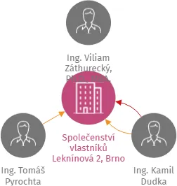 Společenství vlastníků Leknínová 2, Brno, IČO: 04949382: vizualizace vztahů osob a společností