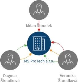 MS ProTech s.r.o., IČO: 04949722: vizualizace vztahů osob a společností