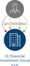 CE Financial Investment Group s.r.o., IČO: 04950283: vizualizace vztahů osob a společností