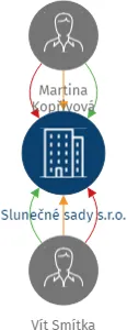 Slunečné sady s.r.o., IČO: 04955561: vizualizace vztahů osob a společností