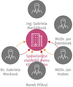 Společenství vlastníků domu Křížkovského 713/66, Ostrava, Muglinov, IČO: 04955587: vizualizace vztahů osob a společností