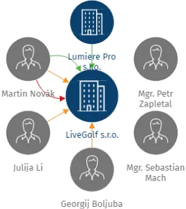 LiveGolf s.r.o., IČO: 04957148: vizualizace vztahů osob a společností