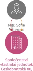 Společenství vlastníků jednotek Českobratrská 86, Nádražní Předměstí, Český Krumlov, IČO: 04958578: vizualizace vztahů osob a společností