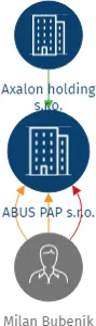 ABUS PAP s.r.o., IČO: 04959175: vizualizace vztahů osob a společností