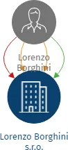 Lorenzo Borghini s.r.o., IČO: 04959752: vizualizace vztahů osob a společností