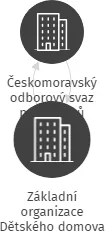 Základní organizace Dětského domova Frýdek-Místek, IČO: 04959884: vizualizace vztahů osob a společností