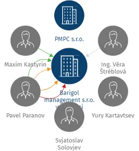 Barigol management s.r.o. v likvidaci, IČO: 04960564: vizualizace vztahů osob a společností