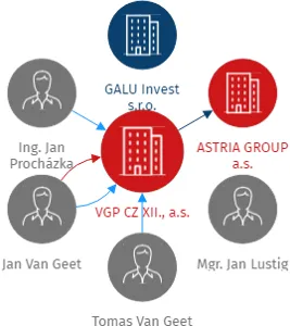 VGP CZ XII., a.s., IČO: 04945891: vizualizace vztahů osob a společností