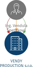 VENDY PRODUCTION s.r.o., IČO: 04971647: vizualizace vztahů osob a společností