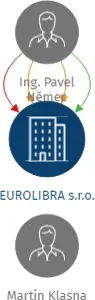 EUROLIBRA s.r.o., IČO: 04973585: vizualizace vztahů osob a společností