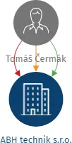 ABH technik s.r.o., IČO: 04931025: vizualizace vztahů osob a společností