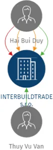 INTERBUILDTRADE s.r.o., IČO: 04984081: vizualizace vztahů osob a společností