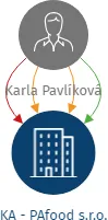 KA - PAfood s.r.o., IČO: 04984277: vizualizace vztahů osob a společností