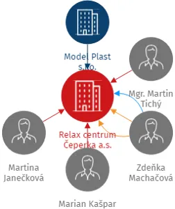 Relax centrum Čeperka a.s., IČO: 04985397: vizualizace vztahů osob a společností