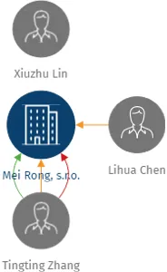 Mei Rong, s.r.o., IČO: 04987187: vizualizace vztahů osob a společností