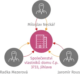 Společenství vlastníků domu č.p. 3733, Jihlava, IČO: 04988027: vizualizace vztahů osob a společností