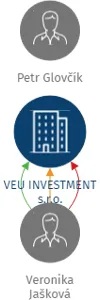 VEU INVESTMENT s.r.o., IČO: 04988639: vizualizace vztahů osob a společností