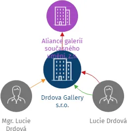 Drdova Gallery s.r.o., IČO: 04993934: vizualizace vztahů osob a společností