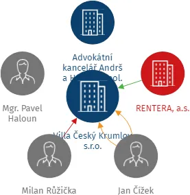 Villa Český Krumlov s.r.o., IČO: 04995805: vizualizace vztahů osob a společností